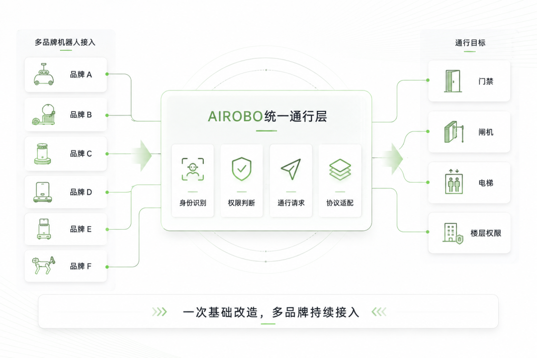 一次改造，接入多品牌：AIROBO已从技术方案走向真实项目落地
